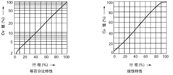 KHPS電動(dòng)高壓籠式調節閥