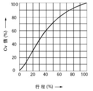 線(xiàn)性特性(LC金屬閥座)