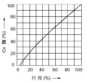 線(xiàn)性特性(LTF軟閥座)
