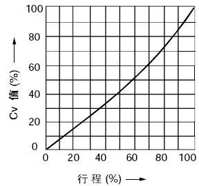 線(xiàn)性特性(LCF金屬閥座)