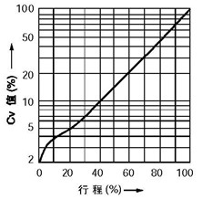 等百分比特性(%CF金屬閥座、%TF軟閥座)