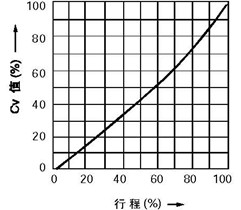 線(xiàn)性特性(LCF金屬閥座、LTF軟閥座)