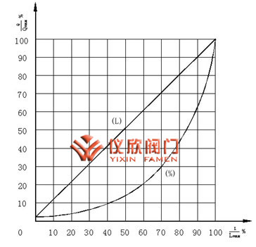 氣動(dòng)高壓角型調節閥