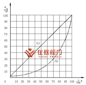 氣動(dòng)薄膜小流量調節閥